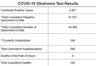 Covid19 and other laboratory test services. Oklahoma Counties Covid - Garden Layout