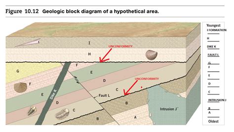 Solved Figure 1012 Geologic Block Diagram Of A Hypothetical
