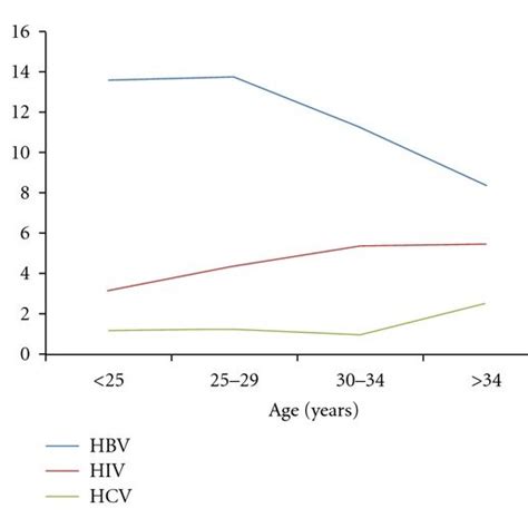 Prevalence Of Hiv Hbv And Hcv Infections In Blood Donors According To