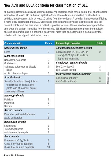 Eular Acr Sle Classification Criteria Update Rheumnow Hot Sex Picture