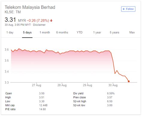 Investors also look toward chinese economic data for may later today. TM share price crashes : malaysia