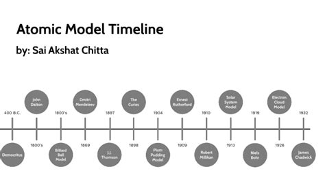 Atomic Model Timeline By Sai Akshat Chitta