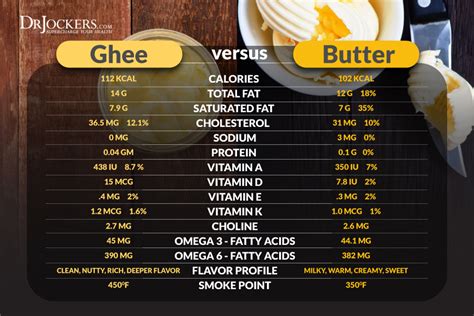 To calculate this, you will take: 6 Powerful Nutrients and Ways to Use Grass Fed Butter