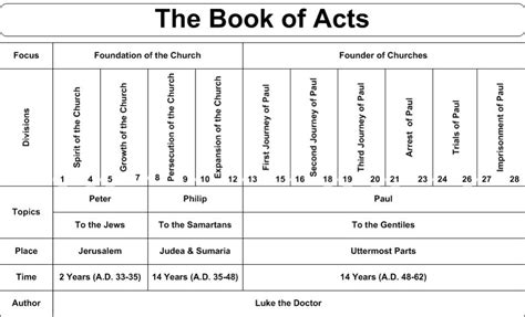 Book Of Acts Timeline And Descriptive Chart Bible Study Books Bible