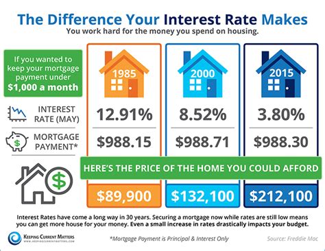 3 Things You Need To Know About Your Mortgages Interest Rate Real