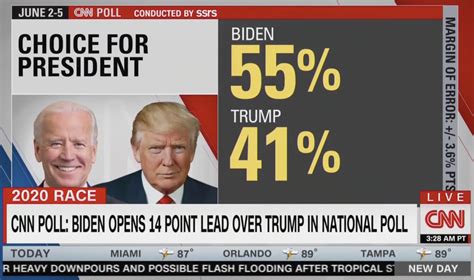 New Cnn Poll Shows Joe Biden 14 Points Over Donald Trump