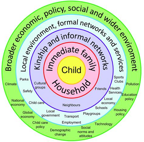 Bronfenbrenners Ecological Model Diagram By Joel Gibbs Based On