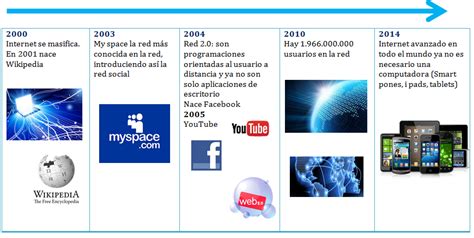 Lnea Del Tiempo De La Web Historia De Internet