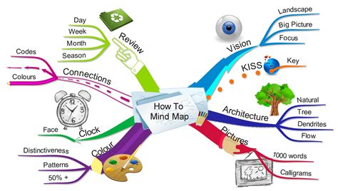 Интеллект карта Mind Map