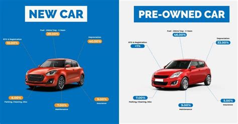 Used Car Vs New Car Pros And Cons Cars24