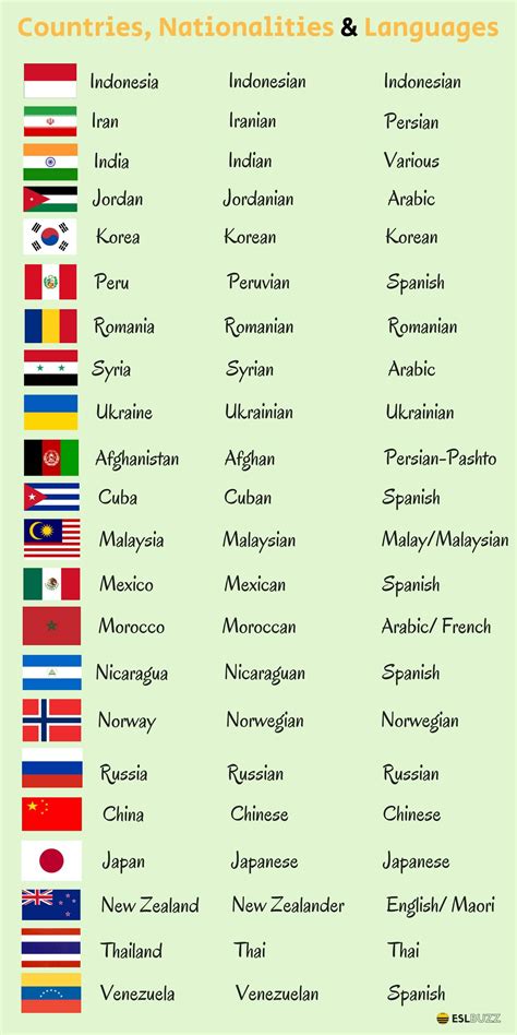 Countries Nationalities And Languages In English Eslbuzz
