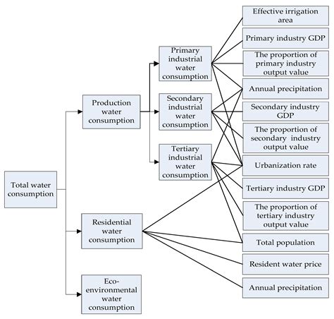 Sustainability Free Full Text Evaluating Water Consumption Based On