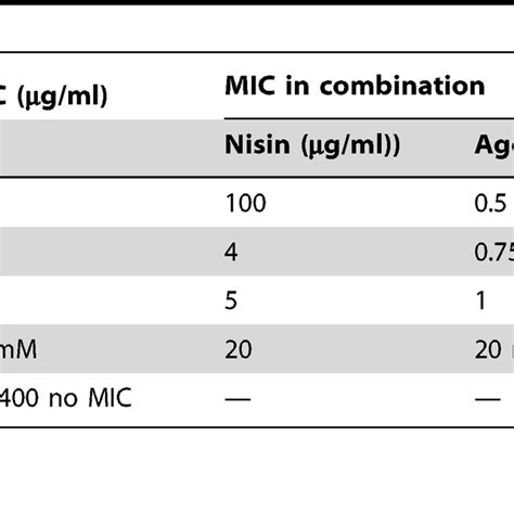 MIC Values And FIC Index Of Various Antimicrobial Agents Alone And In