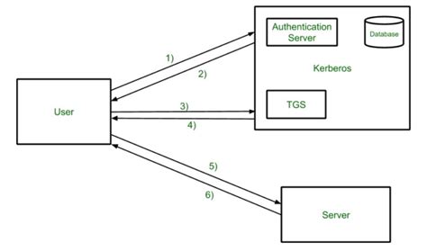 Kerberos is an authentication protocol for client/server applications. Kerberos - GeeksforGeeks