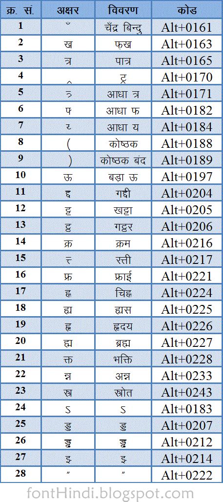 To type directly with the computer keyboard: tipical Hindi letters and their typing codes | Hindi font ...