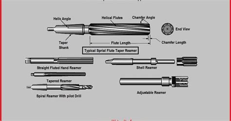 Reamer Its Types And Parts Informational Encyclopedia