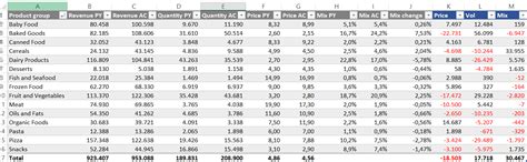 Being able to analyse and present the profitability of a business through variance analysis is a key business partnering skill. Price Volume Mix Analysis: how to do it in Power BI and Excel