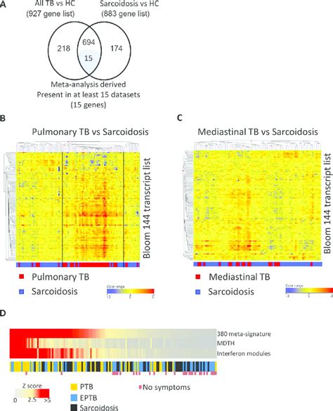 Tuberculosis And Sarcoidosis Have Similar Differentially Regulated