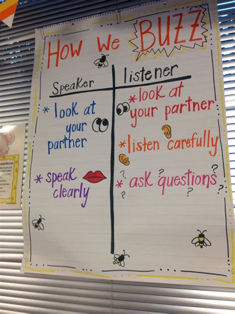 Great way to build listening skills! How We Buzz Anchor Chart: listening and speaking skills ...