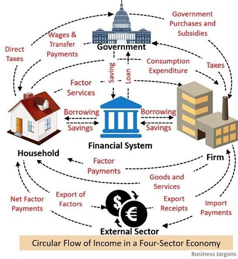 Four Sector Model 4 Major Sectors Of An Economy 2022 10 31