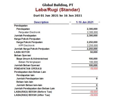 Contoh Laporan Keuangan Perusahaan Jasa Beserta Penjelasannya