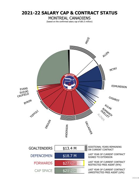 Canadiens' salary cap situation heading into the draft & free agency 