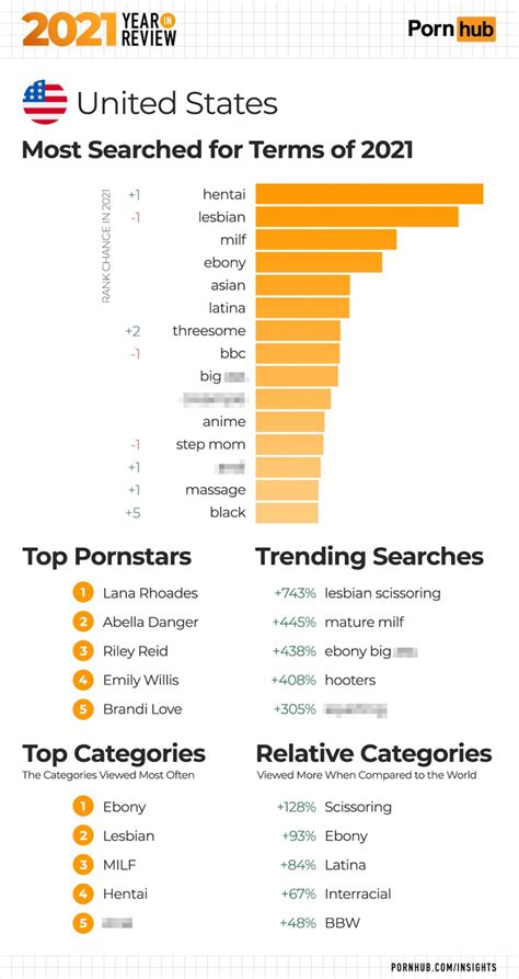 Pornhub Reveals 2021s Most Popular Searches In America