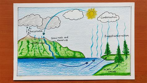 How To Draw Water Cycle Drawing Step By Step Easy Drawing Tutorial