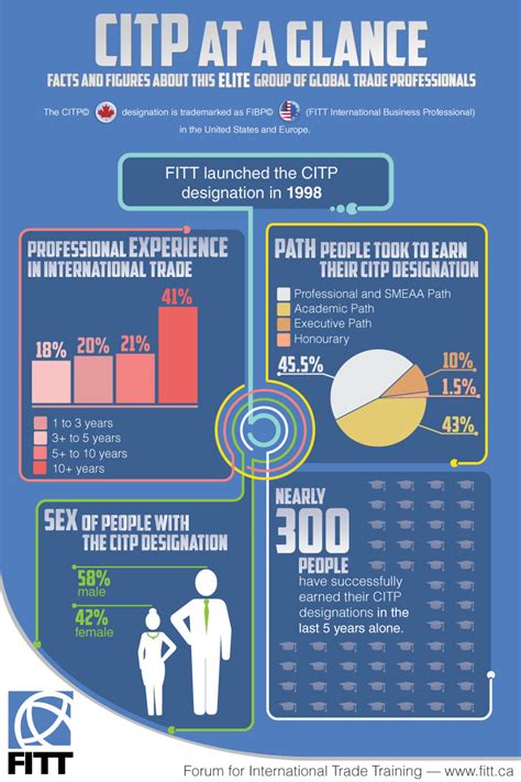International trade obviously brings enormous benefits. Professional International Business Certification CITP ...