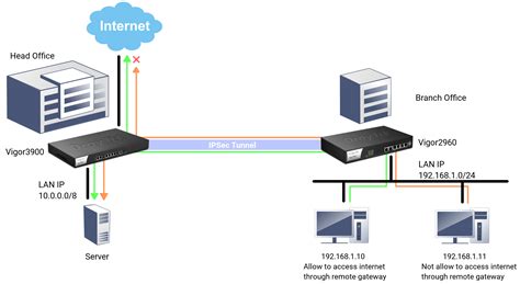 Cómo usar el túnel VPN como puerta de enlace predeterminada para PCs