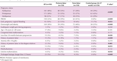Table From Comparison Of Serum Ferritin Levels In Pregnant Women With