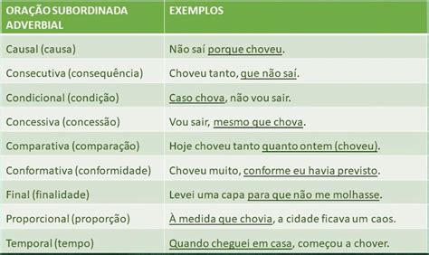 Classifique A Oração Subordinada