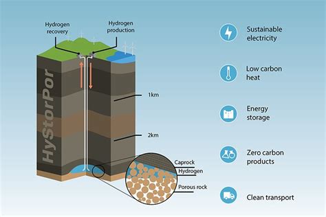 Study delves into feasibility of underground hydrogen storage | Ground