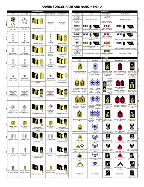 Rank Insignia Of The US Armed Forces Military Uniforms And History Pinterest Military