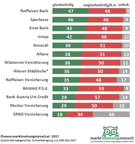 Sie verfügen über langjährige kundenbeziehungen, sind immer noch die erste anlaufstelle, wenn es um vermögensverwaltung bzw. marktmeinungmensch | News | Glaubwürdigkeit von Banken und ...