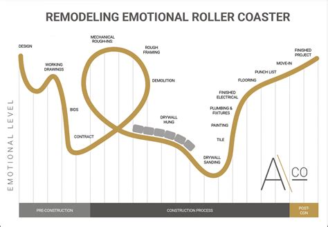 The Remodeling Emotional Rollercoaster Aco