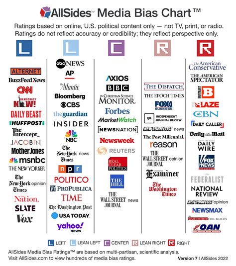 Infographic Media Bias