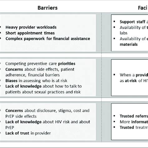 Provider Perspectives On Barriers And Facilitators For Prep