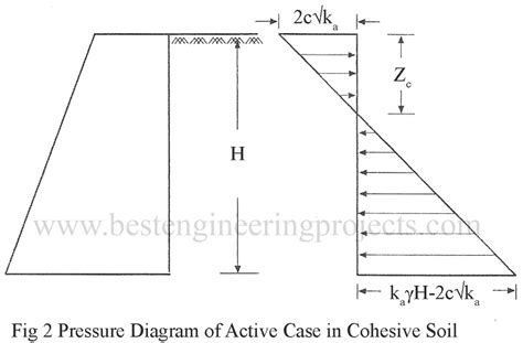 Rankine Earth Pressure In Cohesive Soil For Active Case