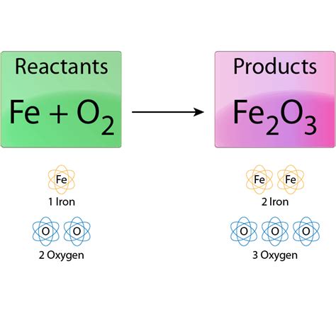 Easy Steps For Balancing Chemical Equations
