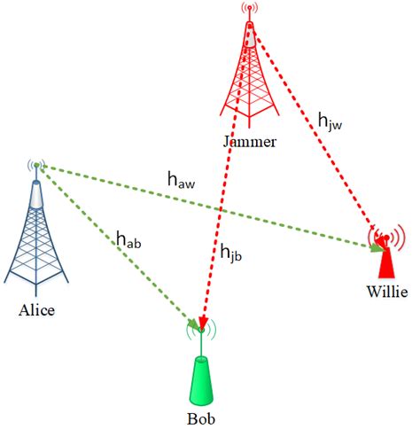 System Model Legitimate Transmitter Alice Attempts To Communicate With