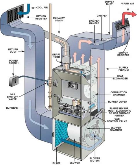 5 Ultimate Facts You Need To Know About Furnaces