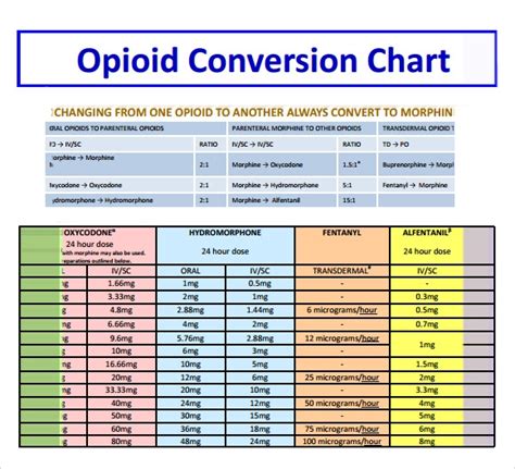 Opioid Equianalgesic Conversion Chart
