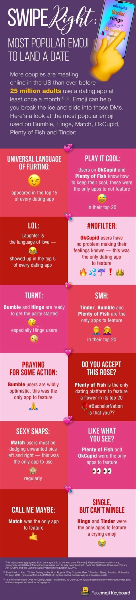 Whether you are looking for a free dating app for your iphone or android smartphone, your will find tinder at the top not only due to the popularity but also due to the unique features provided through the app which makes it easy for you to find your match. The Most Popular Dating App Emoji Is Not What You'd Think ...