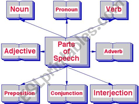 Esl English Powerpoints Parts Of Speech With Kinds And Examples