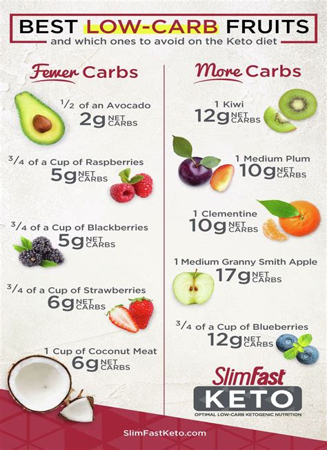 The first rule is not to deceive yourself but you are the most easily how many miles do i have to walk to lose weight deceived by yourself, so you must be extra careful. Best Low-Carb Fruits & Which Ones to Avoid on the Keto ...