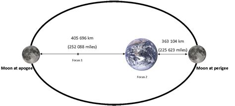How Far Away Is The Moon Distance Between Earth And Moon Explained