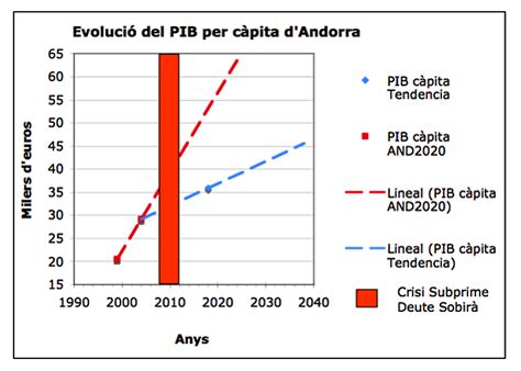 It's capital is andorra la vella and its currency is eurosandorra is holding the 165 position by nominal gdp. Andorra 2020, ara