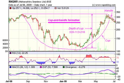 What is a cup and handle this formation provides traders with some distinctive features. Stock Market Charts | India Mutual Funds Investment: How ...