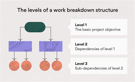 Work Breakdown Structure Wbs What Is It And How Do You Use It • Asana